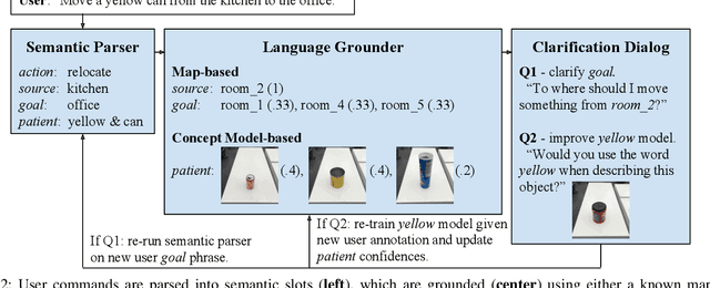 Figure 2 for Improving Grounded Natural Language Understanding through Human-Robot Dialog