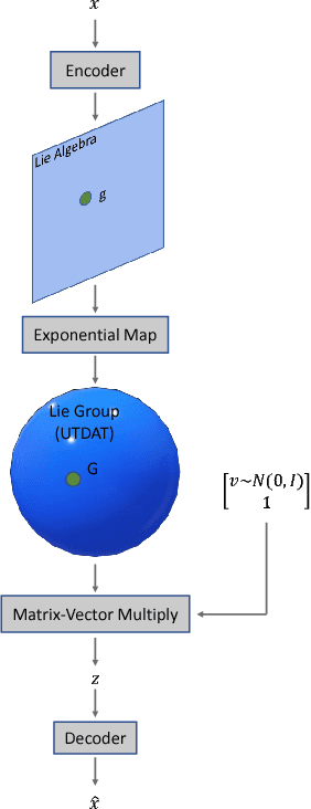 Figure 1 for Lie Group Auto-Encoder