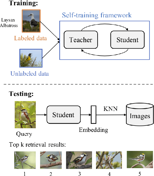 Figure 1 for SLADE: A Self-Training Framework For Distance Metric Learning