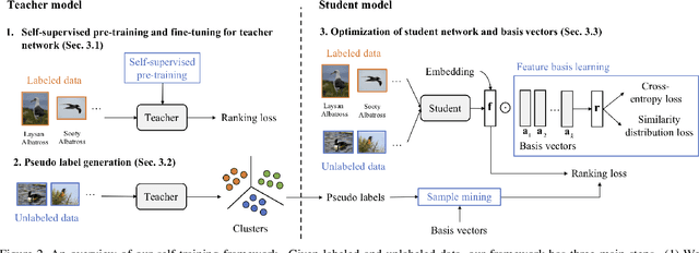 Figure 3 for SLADE: A Self-Training Framework For Distance Metric Learning