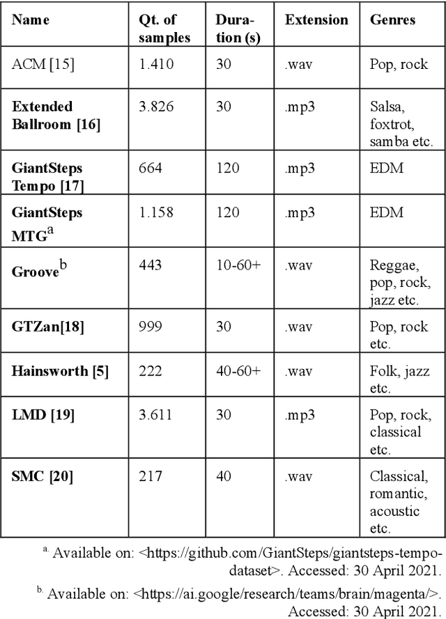 Figure 2 for Music Tempo Estimation via Neural Networks -- A Comparative Analysis