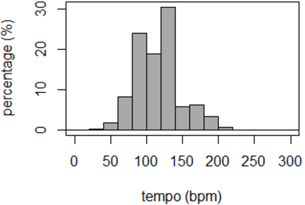 Figure 1 for Music Tempo Estimation via Neural Networks -- A Comparative Analysis