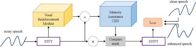 Figure 1 for MVNet: Memory Assistance and Vocal Reinforcement Network for Speech Enhancement