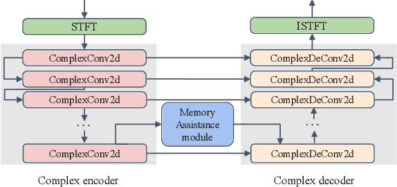 Figure 3 for MVNet: Memory Assistance and Vocal Reinforcement Network for Speech Enhancement