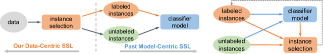 Figure 1 for Data-Centric Semi-Supervised Learning