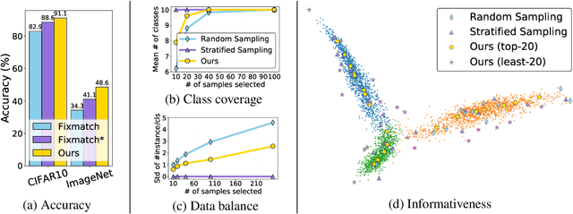 Figure 3 for Data-Centric Semi-Supervised Learning