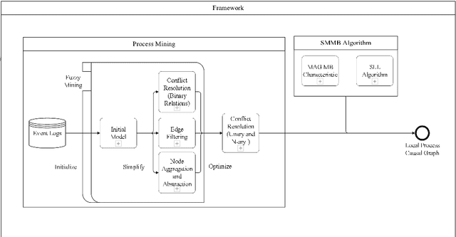 Figure 1 for Causal Discovery of Flight Service Process Based on Event Sequence