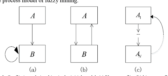 Figure 2 for Causal Discovery of Flight Service Process Based on Event Sequence