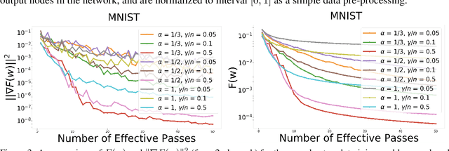 Figure 4 for A Unified Convergence Analysis for Shuffling-Type Gradient Methods