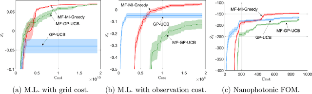 Figure 3 for A General Framework for Multi-fidelity Bayesian Optimization with Gaussian Processes