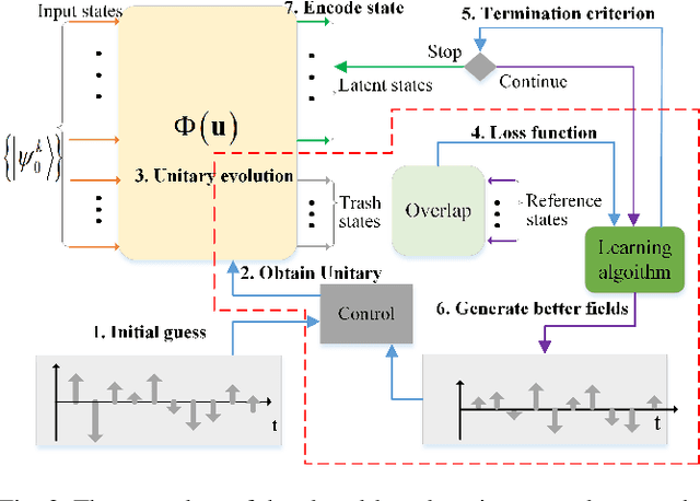 Figure 3 for On compression rate of quantum autoencoders: Control design, numerical and experimental realization