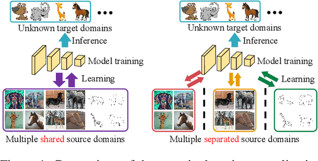 Figure 1 for Do We Need to Directly Access the Source Datasets for Domain Generalization?