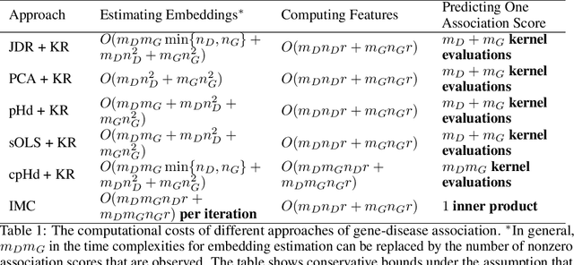 Figure 2 for Joint Dimensionality Reduction for Separable Embedding Estimation