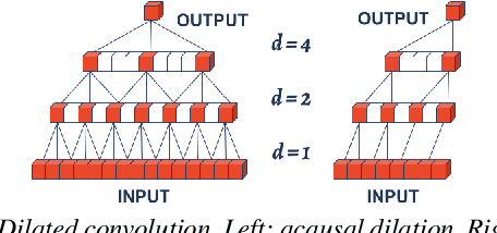 Figure 2 for Dilated Temporal Fully-Convolutional Network for Semantic Segmentation of Motion Capture Data