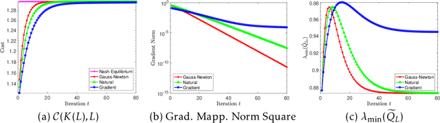 Figure 1 for Policy Optimization Provably Converges to Nash Equilibria in Zero-Sum Linear Quadratic Games