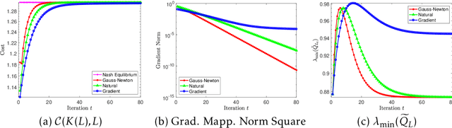 Figure 3 for Policy Optimization Provably Converges to Nash Equilibria in Zero-Sum Linear Quadratic Games