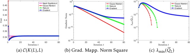 Figure 4 for Policy Optimization Provably Converges to Nash Equilibria in Zero-Sum Linear Quadratic Games