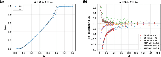 Figure 4 for Dense Limit of the Dawid-Skene Model for Crowdsourcing and Regions of Sub-optimality of Message Passing Algorithms