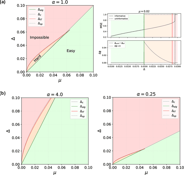 Figure 1 for Dense Limit of the Dawid-Skene Model for Crowdsourcing and Regions of Sub-optimality of Message Passing Algorithms