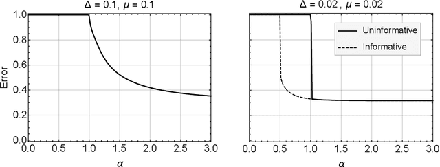 Figure 3 for Dense Limit of the Dawid-Skene Model for Crowdsourcing and Regions of Sub-optimality of Message Passing Algorithms