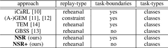 Figure 2 for An Investigation of Replay-based Approaches for Continual Learning