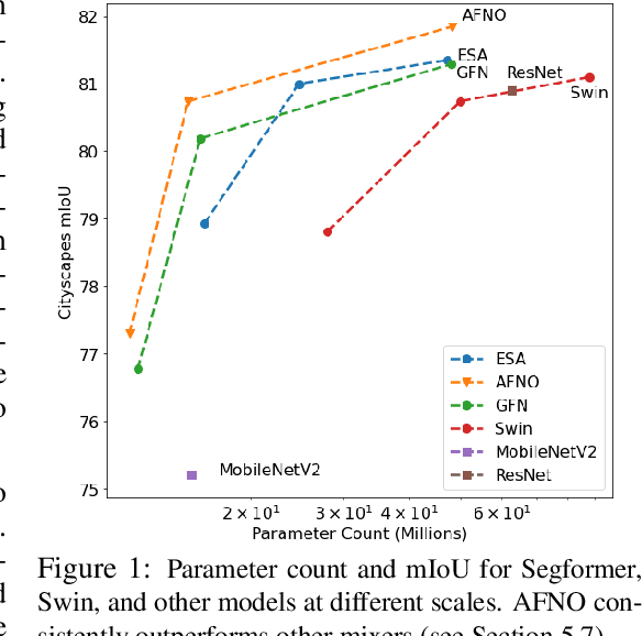 Figure 1 for Adaptive Fourier Neural Operators: Efficient Token Mixers for Transformers