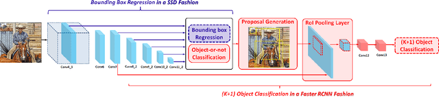 Figure 1 for LSTD: A Low-Shot Transfer Detector for Object Detection