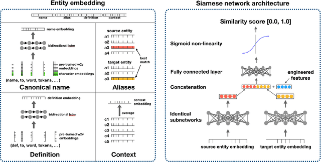 Figure 3 for Ontology Alignment in the Biomedical Domain Using Entity Definitions and Context