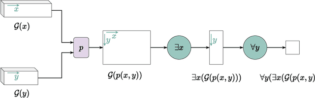 Figure 3 for Logic Tensor Networks