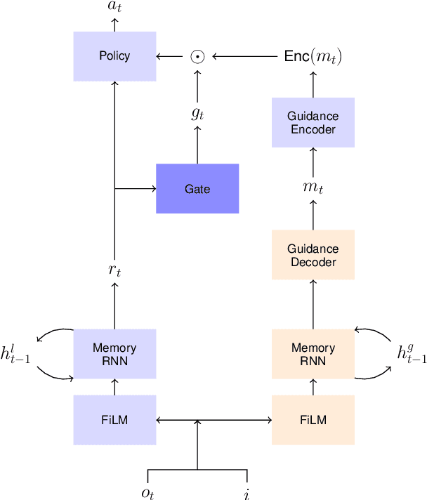 Figure 2 for Learning to Request Guidance in Emergent Communication