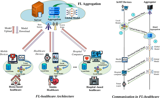 Figure 2 for Federated Learning for Smart Healthcare: A Survey