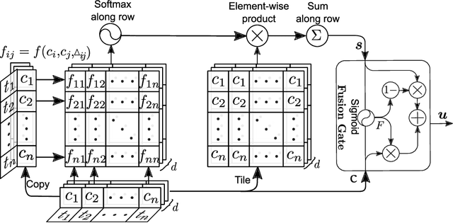 Figure 2 for Temporal Self-Attention Network for Medical Concept Embedding