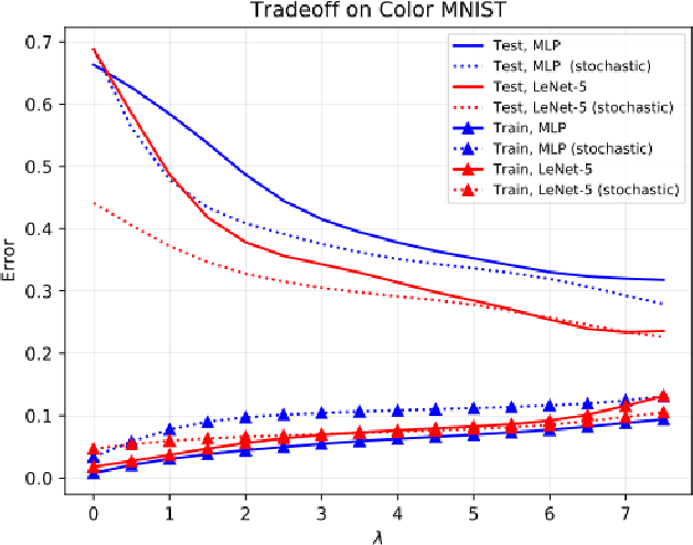 Figure 4 for FERMI: Fair Empirical Risk Minimization via Exponential Rényi Mutual Information