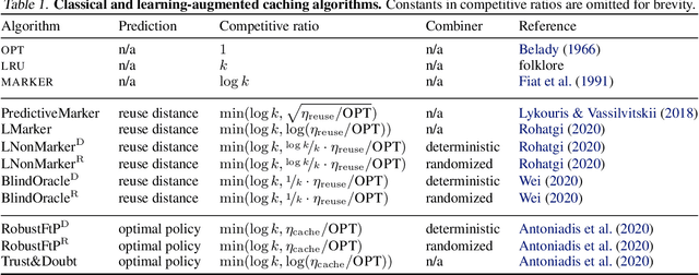 Figure 1 for Robust Learning-Augmented Caching: An Experimental Study