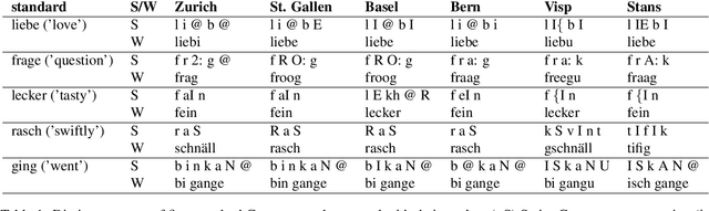 Figure 2 for A Swiss German Dictionary: Variation in Speech and Writing