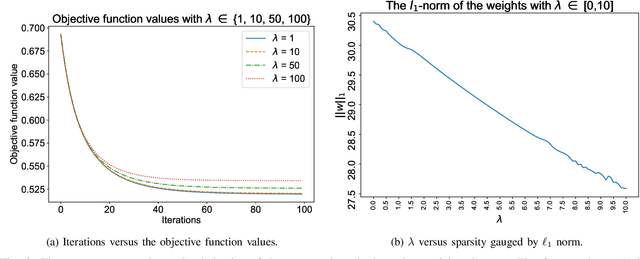 Figure 3 for An efficient projection neural network for $\ell_1$-regularized logistic regression