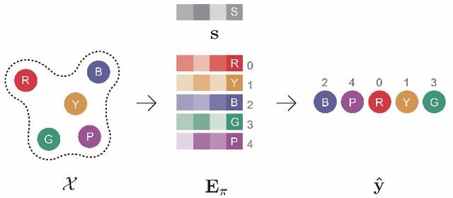 Figure 1 for Set Interdependence Transformer: Set-to-Sequence Neural Networks for Permutation Learning and Structure Prediction