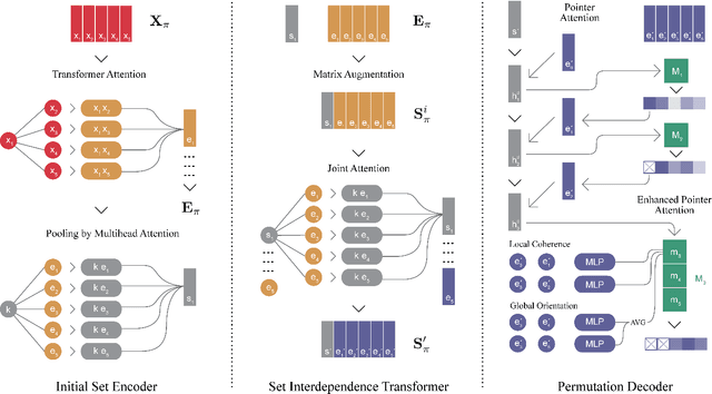 Figure 3 for Set Interdependence Transformer: Set-to-Sequence Neural Networks for Permutation Learning and Structure Prediction