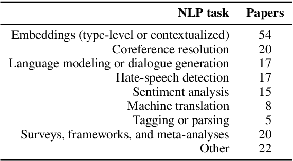 Figure 1 for Language (Technology) is Power: A Critical Survey of "Bias" in NLP