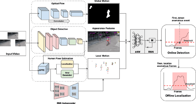 Figure 1 for A Modular and Unified Framework for Detecting and Localizing Video Anomalies