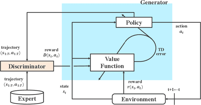 Figure 4 for Integration of Imitation Learning using GAIL and Reinforcement Learning using Task-achievement Rewards via Probabilistic Generative Model