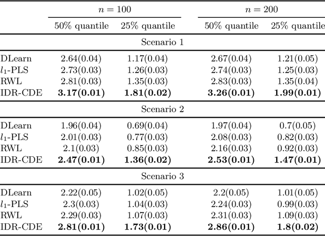 Figure 4 for Estimation of Individualized Decision Rules Based on an Optimized Covariate-Dependent Equivalent of Random Outcomes