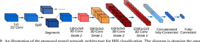 Figure 1 for Convolution Based Spectral Partitioning Architecture for Hyperspectral Image Classification