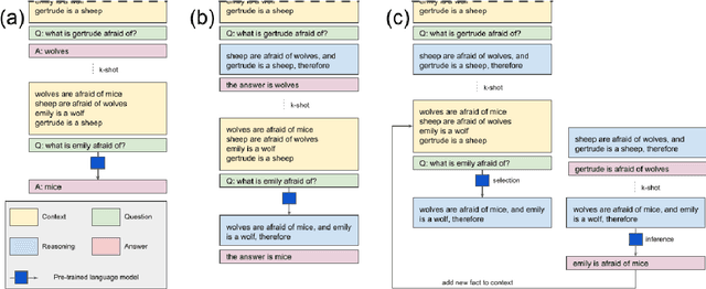 Figure 1 for Selection-Inference: Exploiting Large Language Models for Interpretable Logical Reasoning