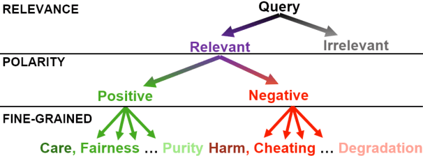 Figure 3 for Text-based inference of moral sentiment change