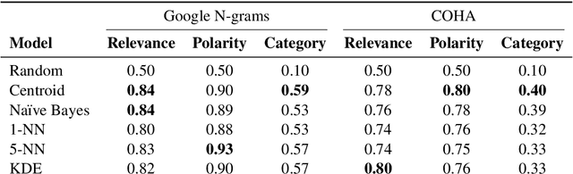 Figure 4 for Text-based inference of moral sentiment change