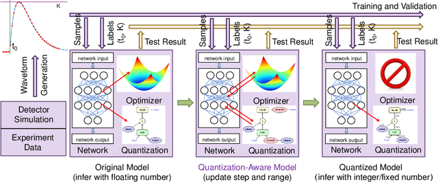 Figure 2 for PulseDL-II: A System-on-Chip Neural Network Accelerator for Timing and Energy Extraction of Nuclear Detector Signals