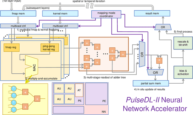 Figure 4 for PulseDL-II: A System-on-Chip Neural Network Accelerator for Timing and Energy Extraction of Nuclear Detector Signals