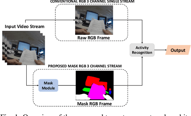 Figure 1 for SegCodeNet: Color-Coded Segmentation Masks for Activity Detection from Wearable Cameras