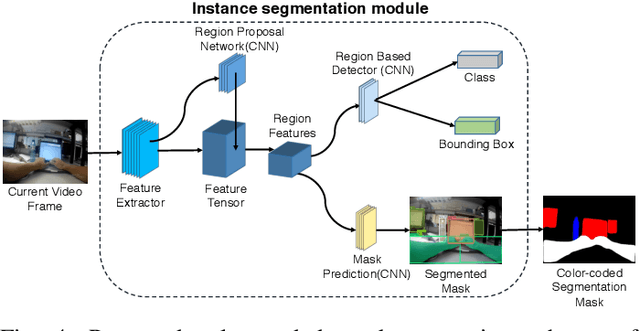 Figure 4 for SegCodeNet: Color-Coded Segmentation Masks for Activity Detection from Wearable Cameras